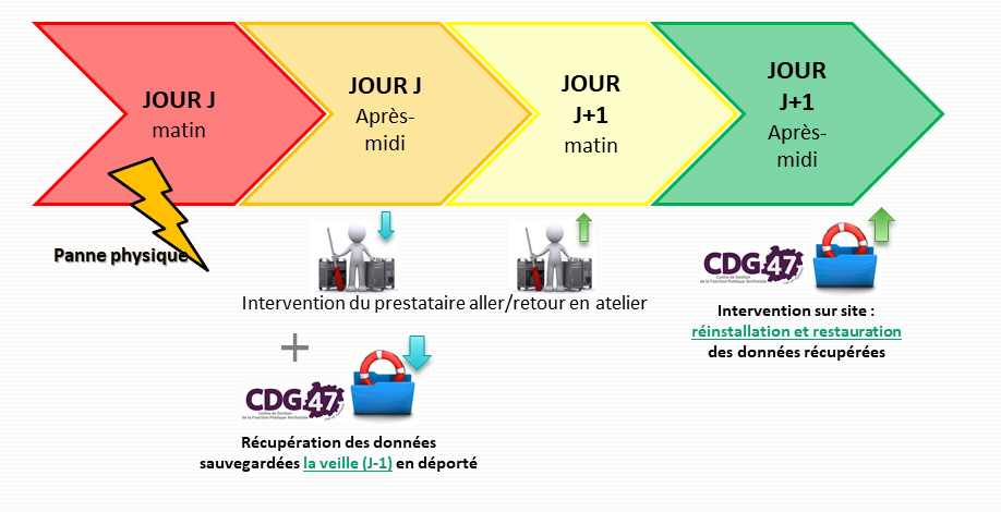 Chronologie d'une reprise d'activité